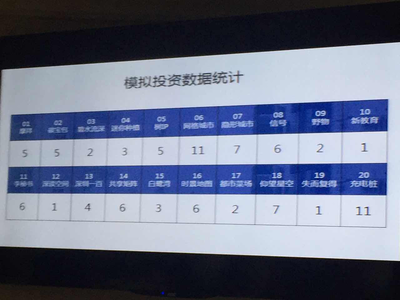 匯能匯充電 以創(chuàng)新教育服務(wù)榮登城市夢(mèng)廠種子計(jì)劃榜首