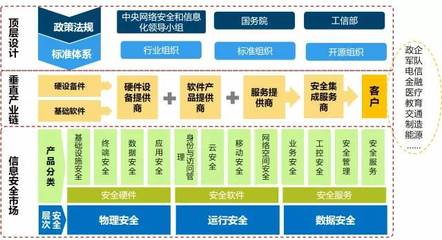政策引領(lǐng)、產(chǎn)業(yè)鏈協(xié)同與挑戰(zhàn)并存 我國(guó)網(wǎng)絡(luò)信息安全產(chǎn)業(yè)深度解讀